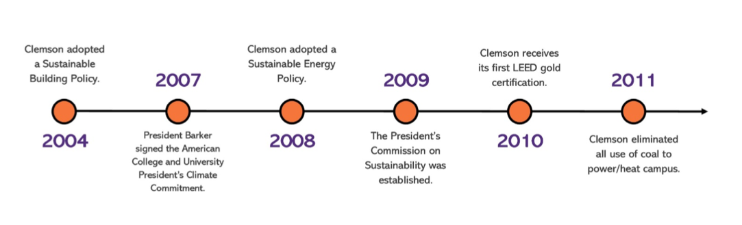 About Clemson's Sustainability Timeline