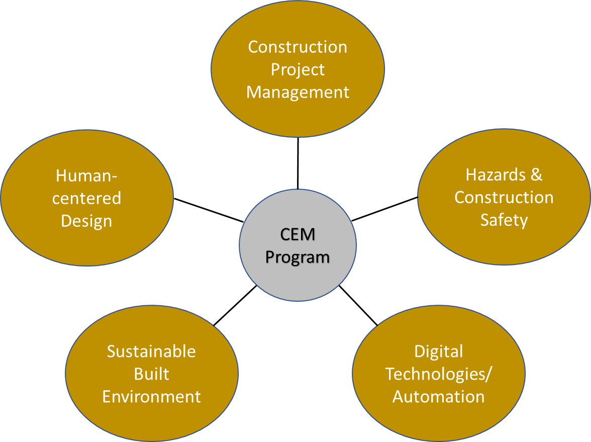College Of Engineering Computing And Applied Sciences Construction