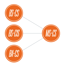 Bachelors to Masters decorative infographic