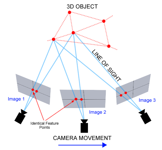 Photogrammetry Diagram