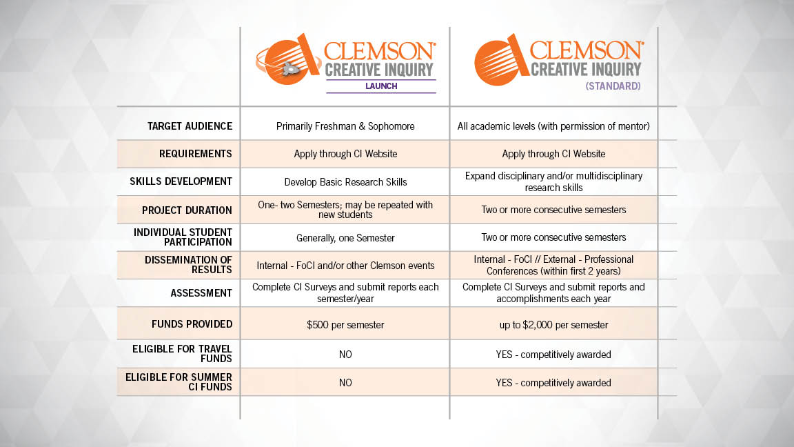  RUBRIC CLEMSON CREATIVE INQUIRY   LAUNCH TARGET AUDIENCE Primarily Freshman & Sophomore REQUIREMENTS Apply through CI Website  SKILLS DEVELOPMENT Develop Basic Research Skills  PROJECT DURATION  One- two Semesters; may be repeated with new students INDIVIDUAL STUDENT PARTICIPATION Generally, one Semester  DISSEMINATION OF RESULTS  Internal - FoCI and/or other Clemson event ASSESSMENT Complete Cl Surveys and submit reports each semester/year FUNDS PROVIDED $500 per se semester  ELIGIBLE FOR TRAVEL FUNDS NO  ELIGIBLE FOR SUMMER CI FUNDS NO  CLEMSON CREATIVE INQUIRY (STANDARD)  TARGET AUDIENCE All academic levels (with permission of mentor)  REQUIREMENTS Apply through Cl Website SKILLS DEVELOPMENT Expand disciplinary and/or multidisciplinary research skills  PROJECT DURATION Two or more consecutive semesters INDIVIDUAL STUDENT PARTICIPATION Two or more consecutive semesters DISSEMINATION OF RESULTS Internal - .FoCI  External - Professional Conferences (within first 2 years)  ASSESSMENT Complete Cl Surveys and submit reports and accomplishments each year  FUNDS PROVIDED up to $2,000 per semester  ELIGIBLE FOR TRAVEL FUNDS YES - competitively awarded  ELIGIBLE FOR SUMMER CI FUNDS YES - competitively awarded  