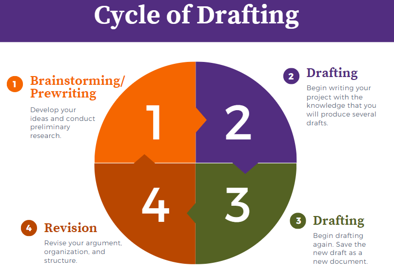 This illustrates the cycle of drafting, from prewriting to drafting to revision to drafting again.