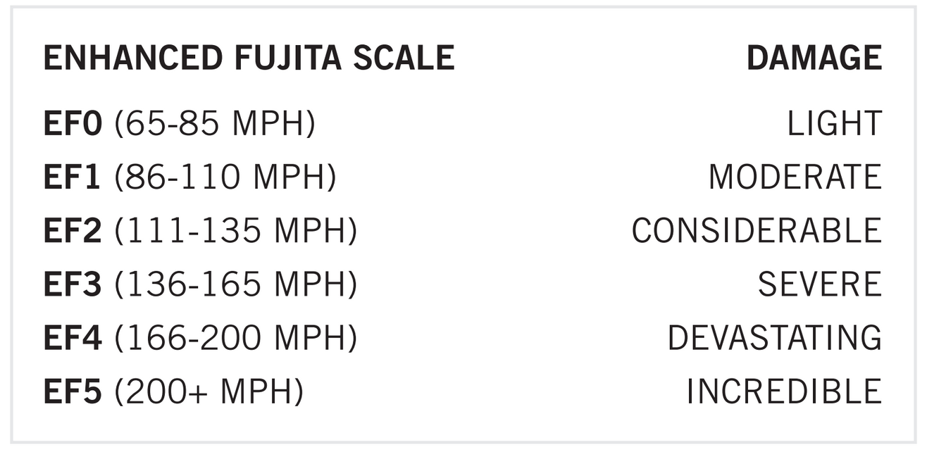 Fujita Scale