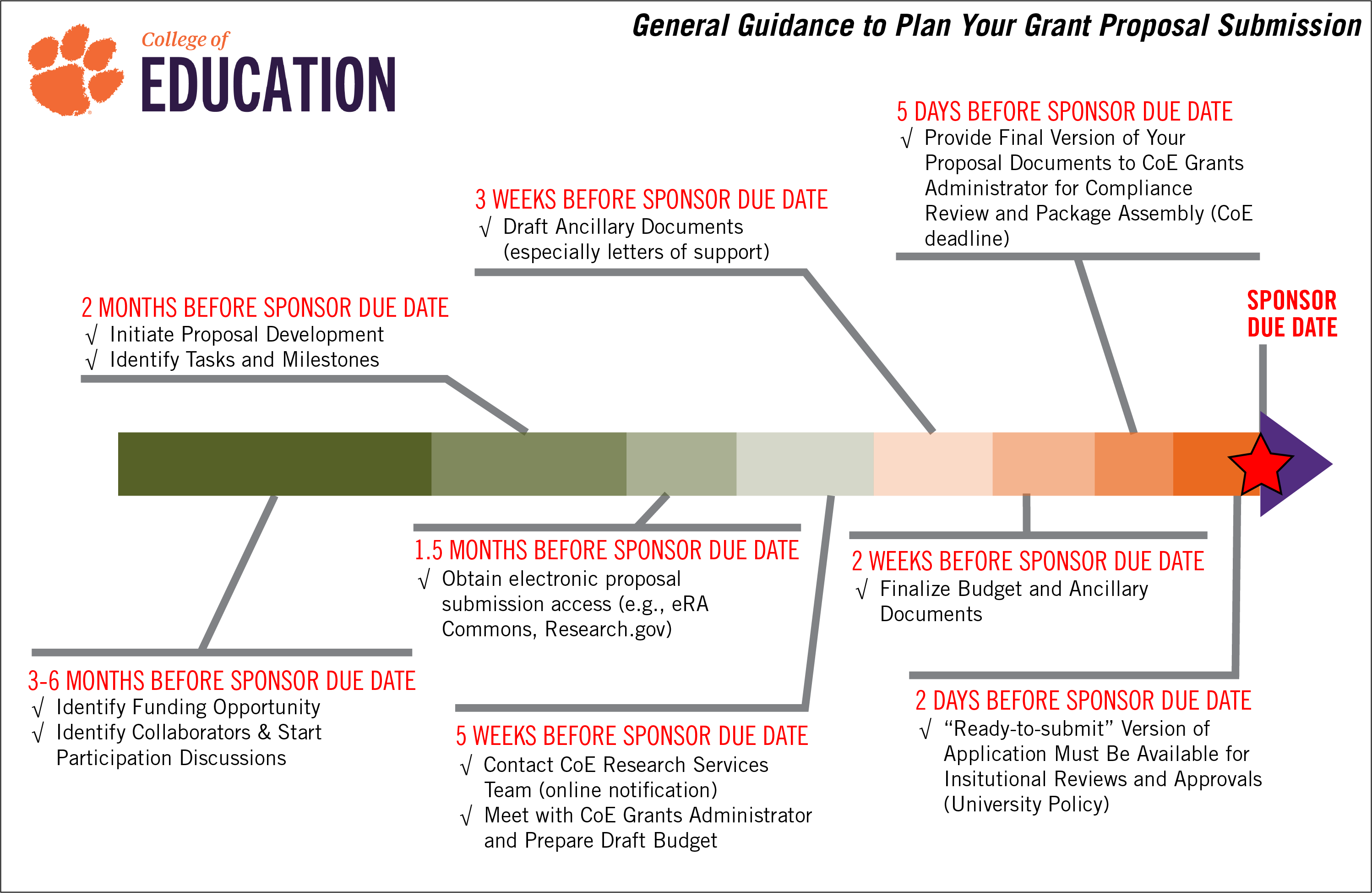 This graphic is a timeline arrow that illustrates generally recommended steps in planning your grant propoosal submission. THREE TO SIX MONTHS BEFORE THE SPONSOR DUE DATE, identify the funding opportunity, identify collaborators and start participation discussions. TWO MONTHS BEFORE THE SPONSOR DUE DATE, initiate proposal development and identify tasks and milestones. ONE AND A HALF MONTHS BEFORE THE SPONSOR DUE DATE, obtain electronic proposal submission access (e.g., eRA Commons, Research.gov). FIVE WEEKS BEFORE THE SPONSOR DUE DATE, contact the CoE Research Services team (online notification) and meet with the CoE Grants Administrator to prepare a draft budget. THREE WEEKS BEFORE THE SPONSOR DUE DATE, draft ancillary documents (especially letters of support). TWO WEEKS BEFORE THE SPONSOR DUE DATE, finalize the budget and ancillary documents. FIVE DAYS BEFORE THE SPONSOR DUE DATE, provide the final version of your proposal documents to the CoE Grants Administrator for compliance review and package assembly (CoE deadline). TWO DAYS BEFORE THE SPONSOR DUE DATE, the "ready-to-submit" version of the application must be available for institutional reviews and approvals (university policy).