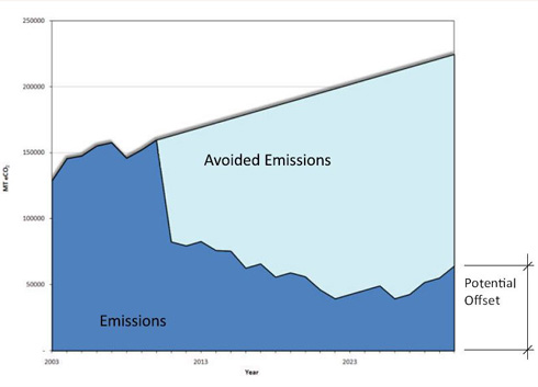CO2 emissions chart with potential offset at Clemson University, Clemson South Carolina