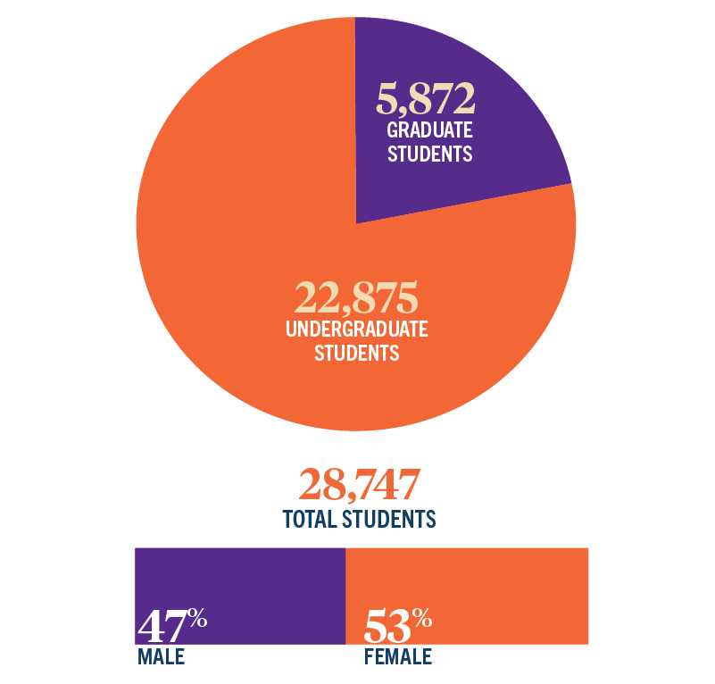 2022 enrollment: 22,875 undergraduates, 5,872 graduate students. 53/47 male/female ratio.