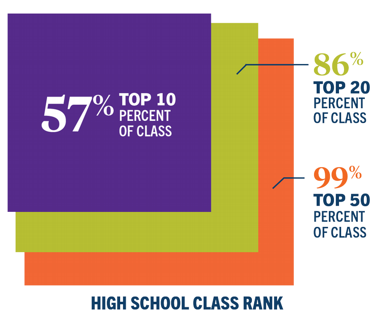Chart depicting class ranks of 2022 Clemson First-Year students. 54% in top 10% of class, 80% in top 20% of class and 99% in top 50% of class.