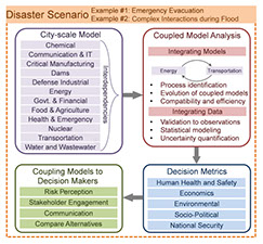 Disaster Scenario Graphic