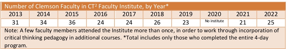 Faculty Institute by Year