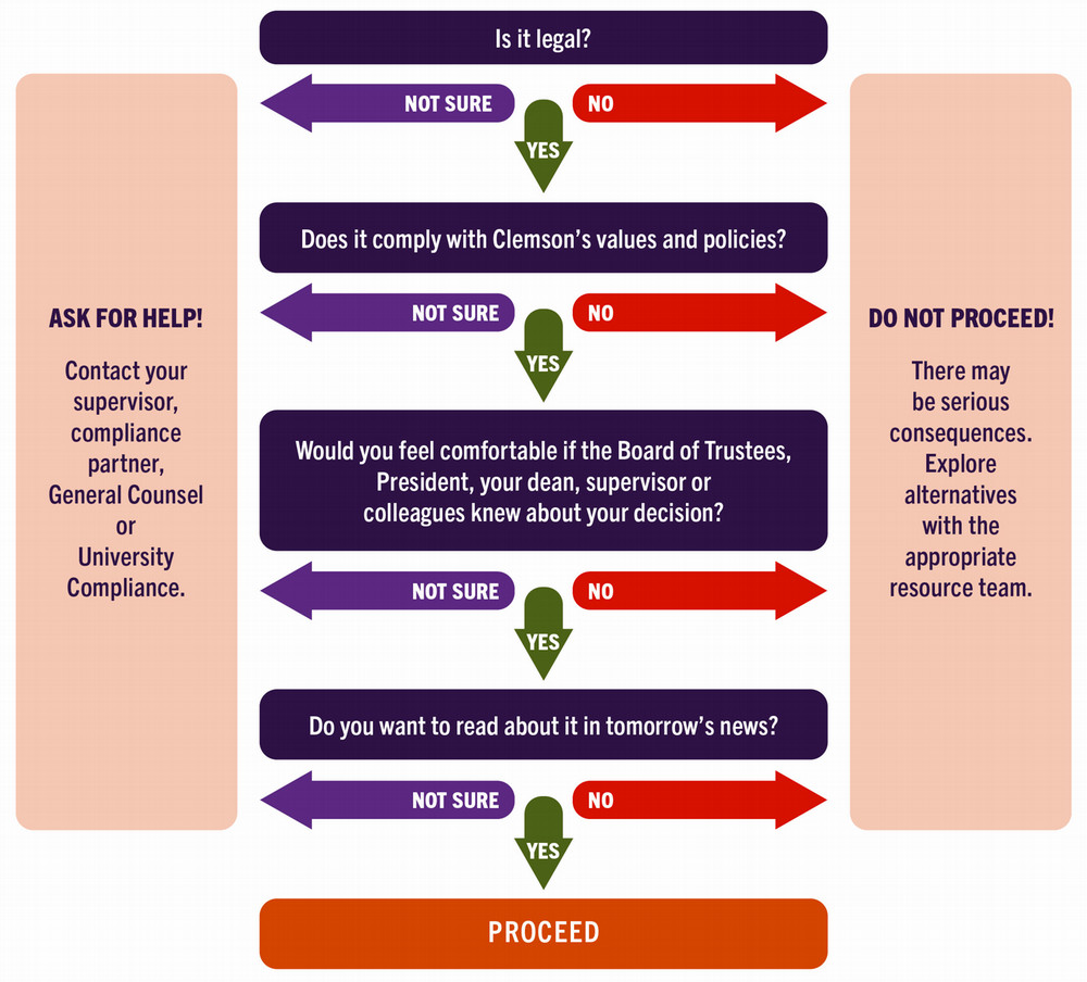 Flow chart of making a difficult decision