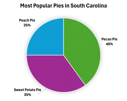A pie chart of popular pie flavors in South Carolina where pecan pie is the most popular (40%), followed by sweet potato pie (35%) then peach pie (25%)."