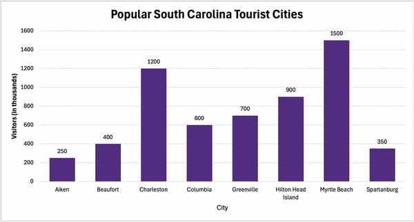 A bar graph of popular South Carolina tourism cities where the top 5 most visited cities are Myrtle Beach, Charleston, Hilton Head, Greenville and Columbia.