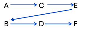 Illustration of reading order for tabbed content in Microsoft Word. The first line contains letters A, C, and E. The second line contains letters B, D, and F. Arrows illustrate the reading order of A, C, E, B, D, F.