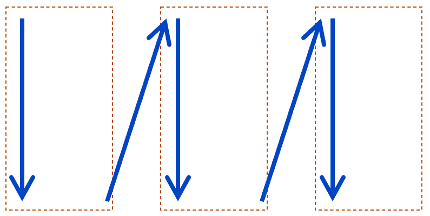 An illustration of three columns. Arrows indicate the reading order from start to end, down the first column, then to the second column, and finally the third.