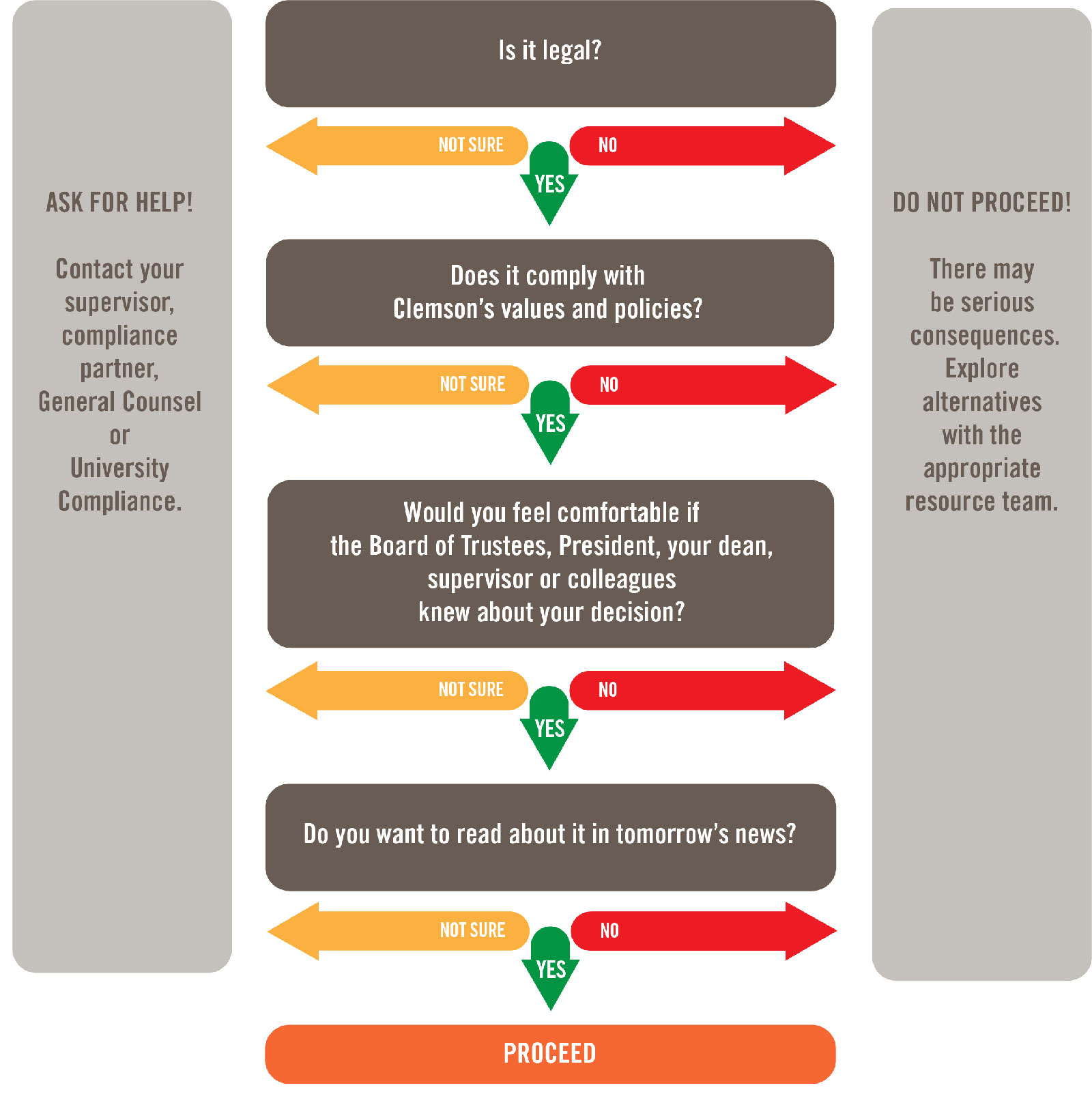Decision Tree: help from Office of University Compliance and Ethics at Clemson University, Clemson SC