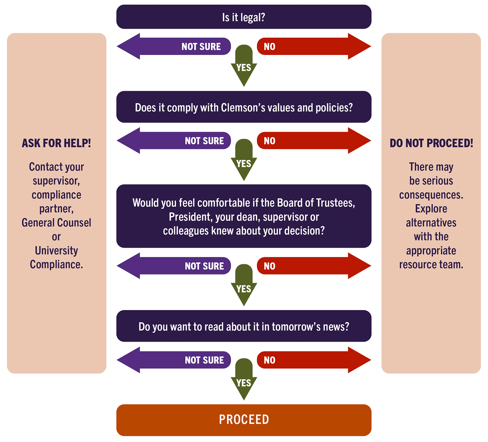 Flow chart of making a difficult decision. Detailed information can be found in the image description below.