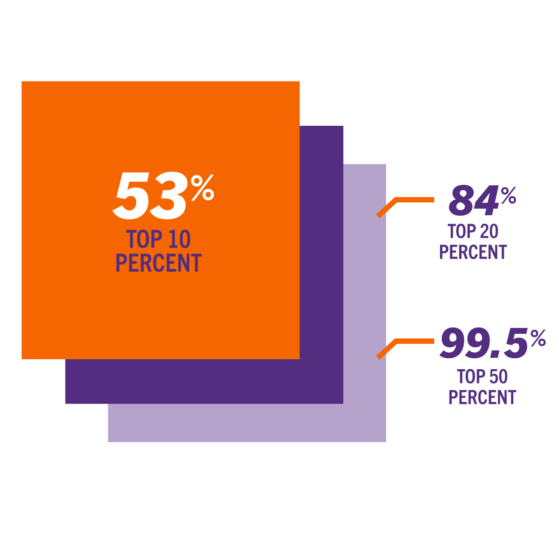 Chart depicting class ranks of 2024 Clemson First-Year students. 53% in top 10% of class, 84% in top 20% of class and 99.5% in top 50% of class.