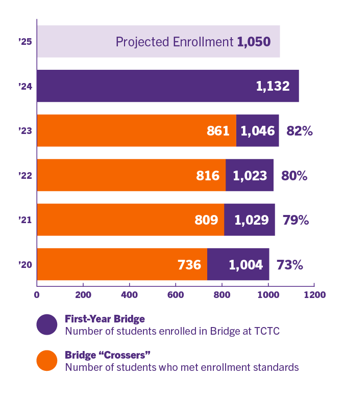 bar chart of the bridge program enrollment by year, detailed description below