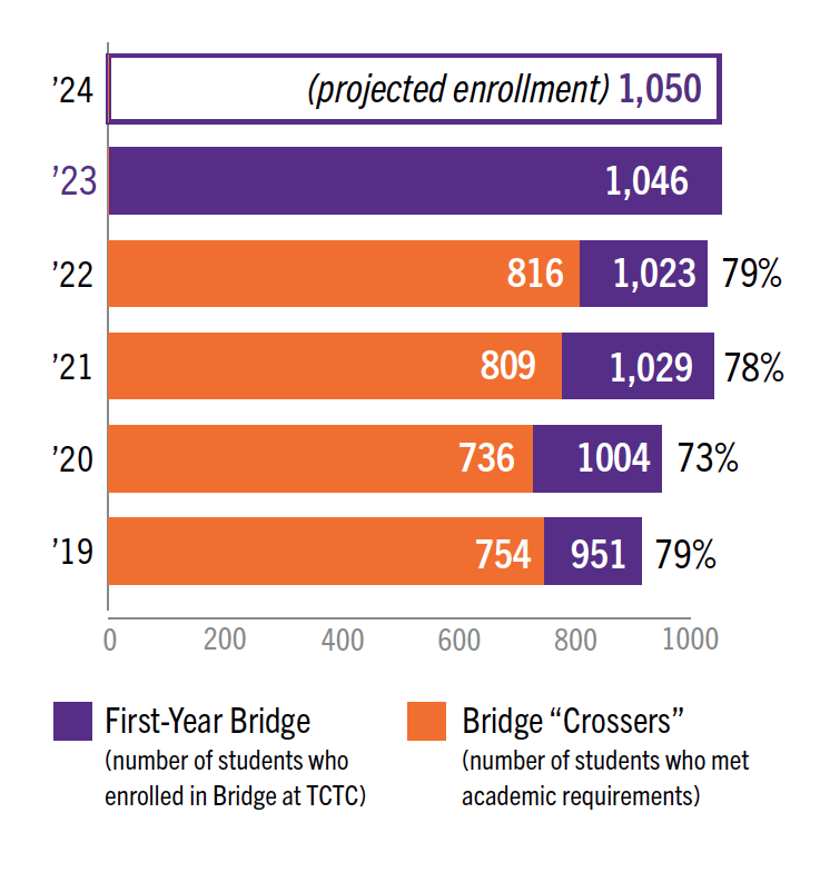 bar chart of the bridge program enrollment by year, detailed description below