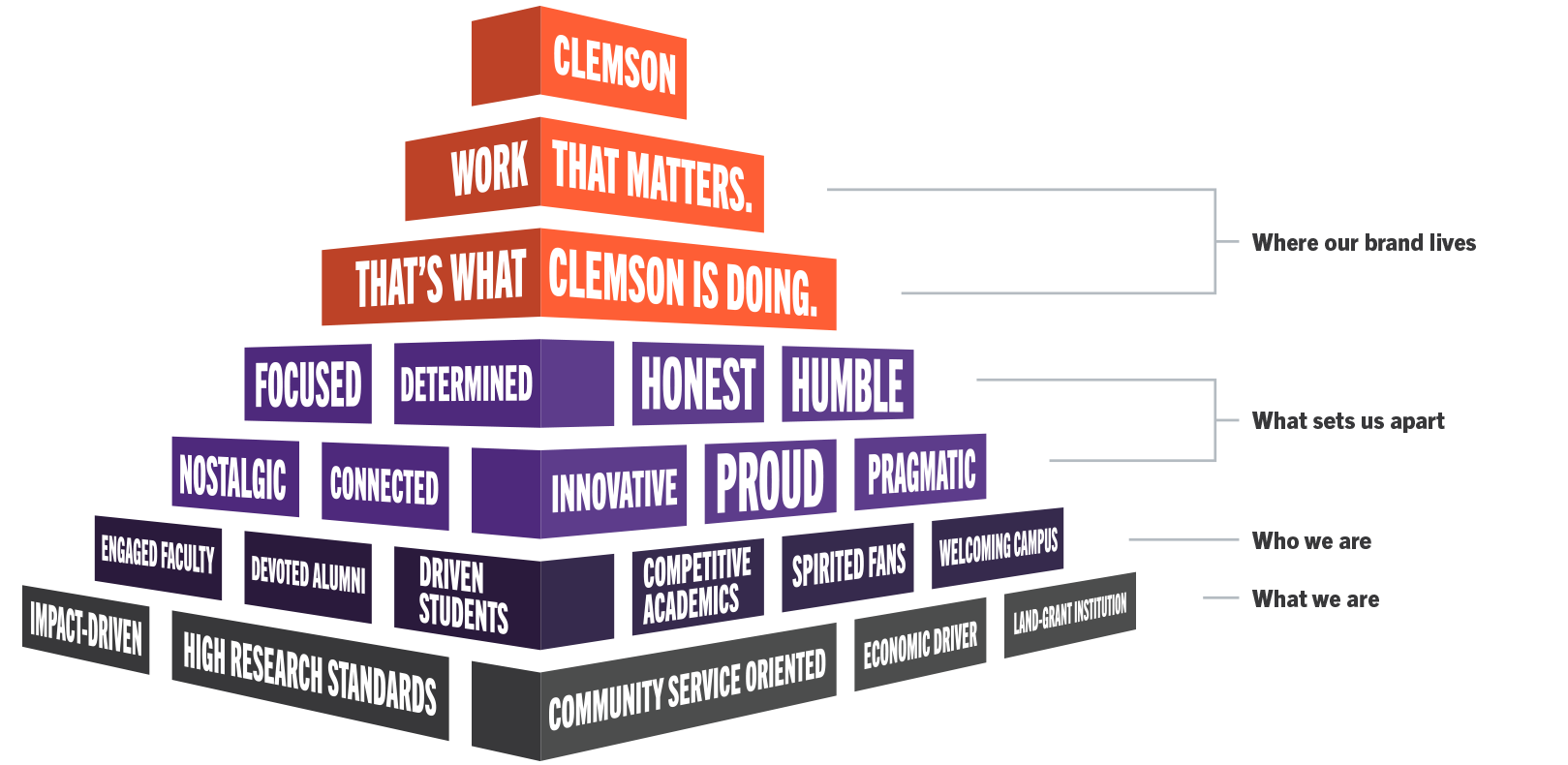 A pyramid that details where Clemson's brand lives, what sets us apart, who we are and what we are to illustrate the Clemson brand story.