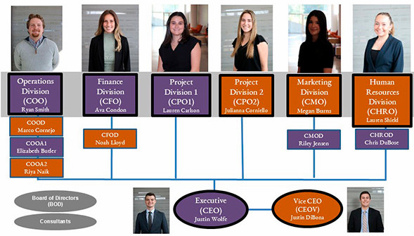 Chart illustrating the structure of the Executive Leadership Team, including key roles such as CEO, CFO, and CMO, along with their respective team members.