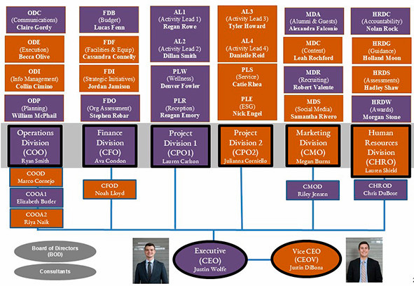 Organizational chart displaying the structure and leadership of a company, highlighting various divisions such as Finance, Operations, and Human Resources.
