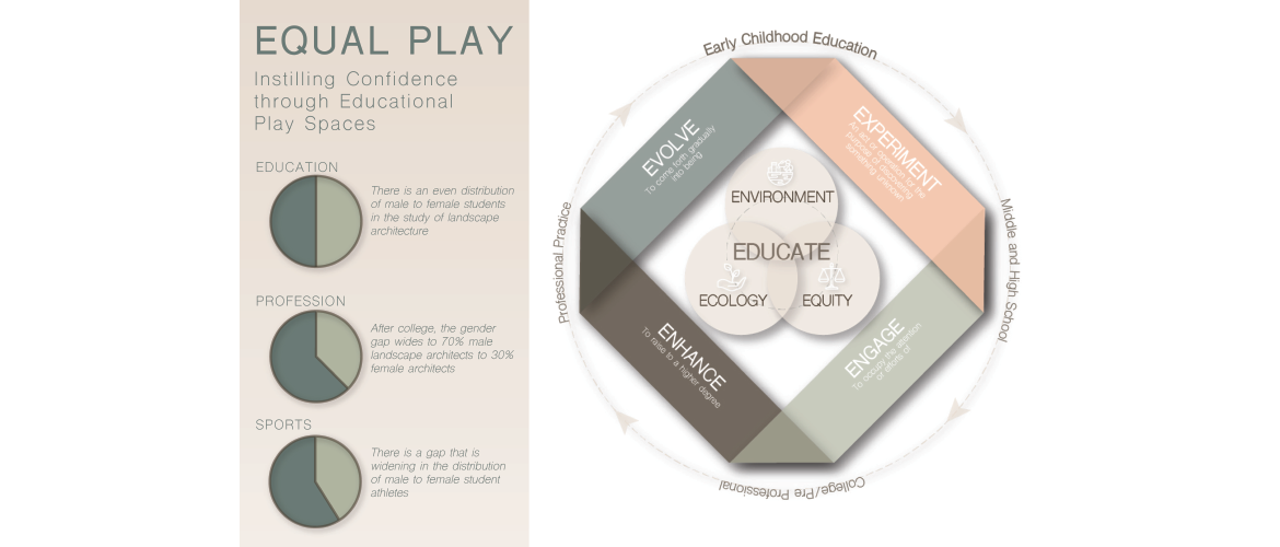 Instilling Confidence through Educational Play Spaces | Hannah Smith | LARC 8520 | Professor Nassar