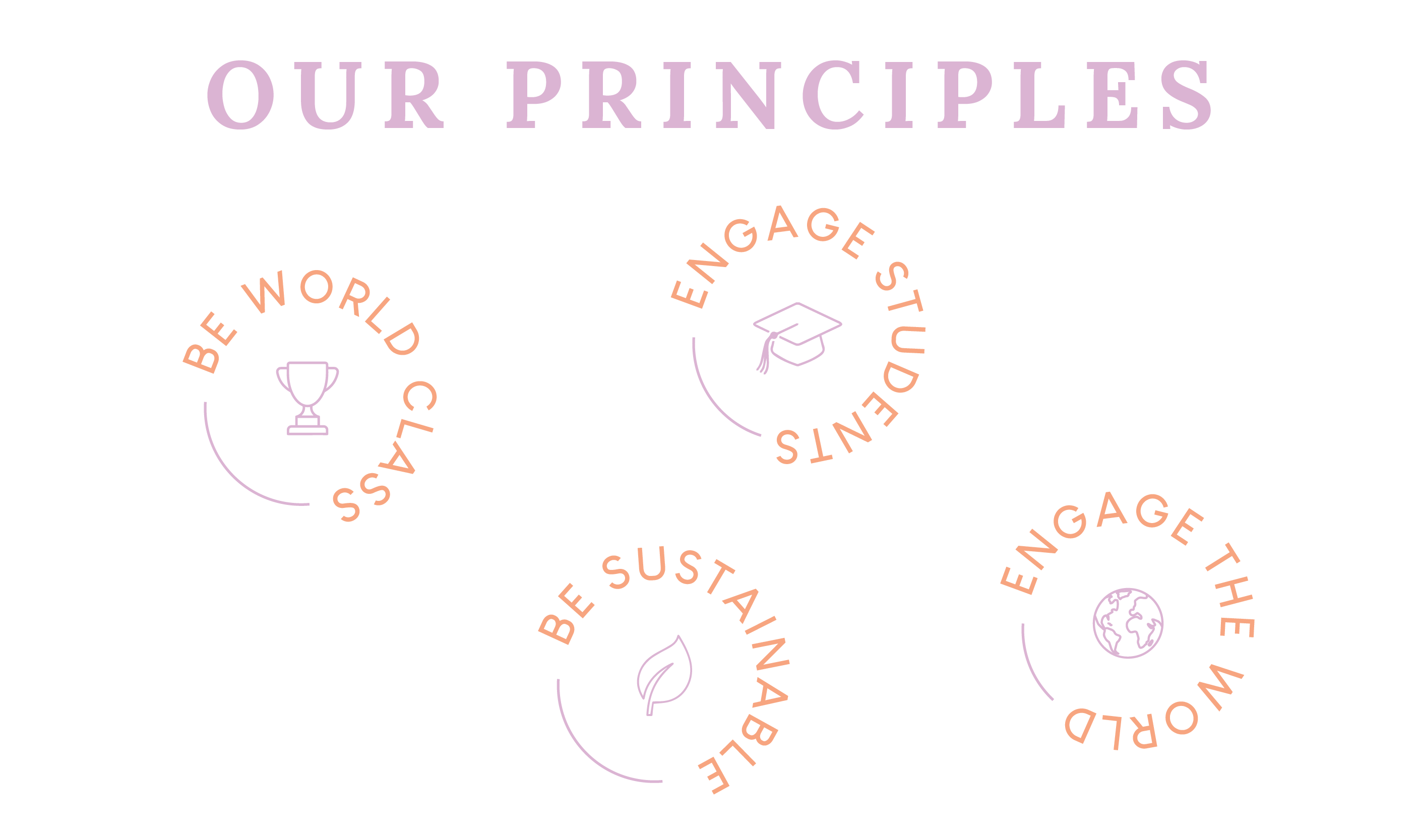 our principles - be world class, engage students, be sustainable, engage the world