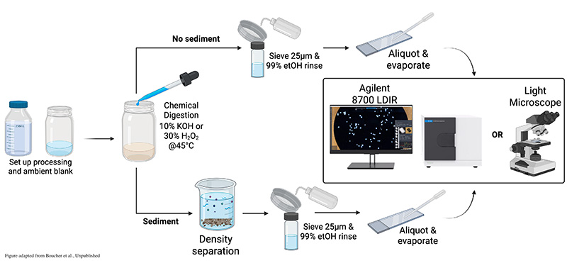 Sample analysis methodology