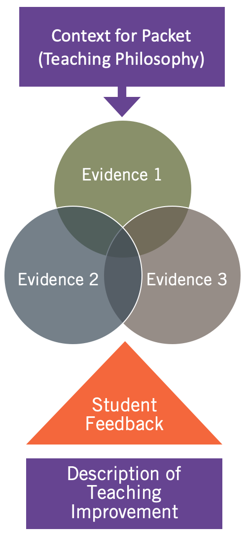 diagram of contents in the tenure and promotion packet content content