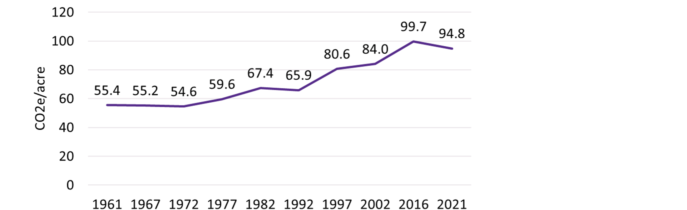 Carbon storage over time