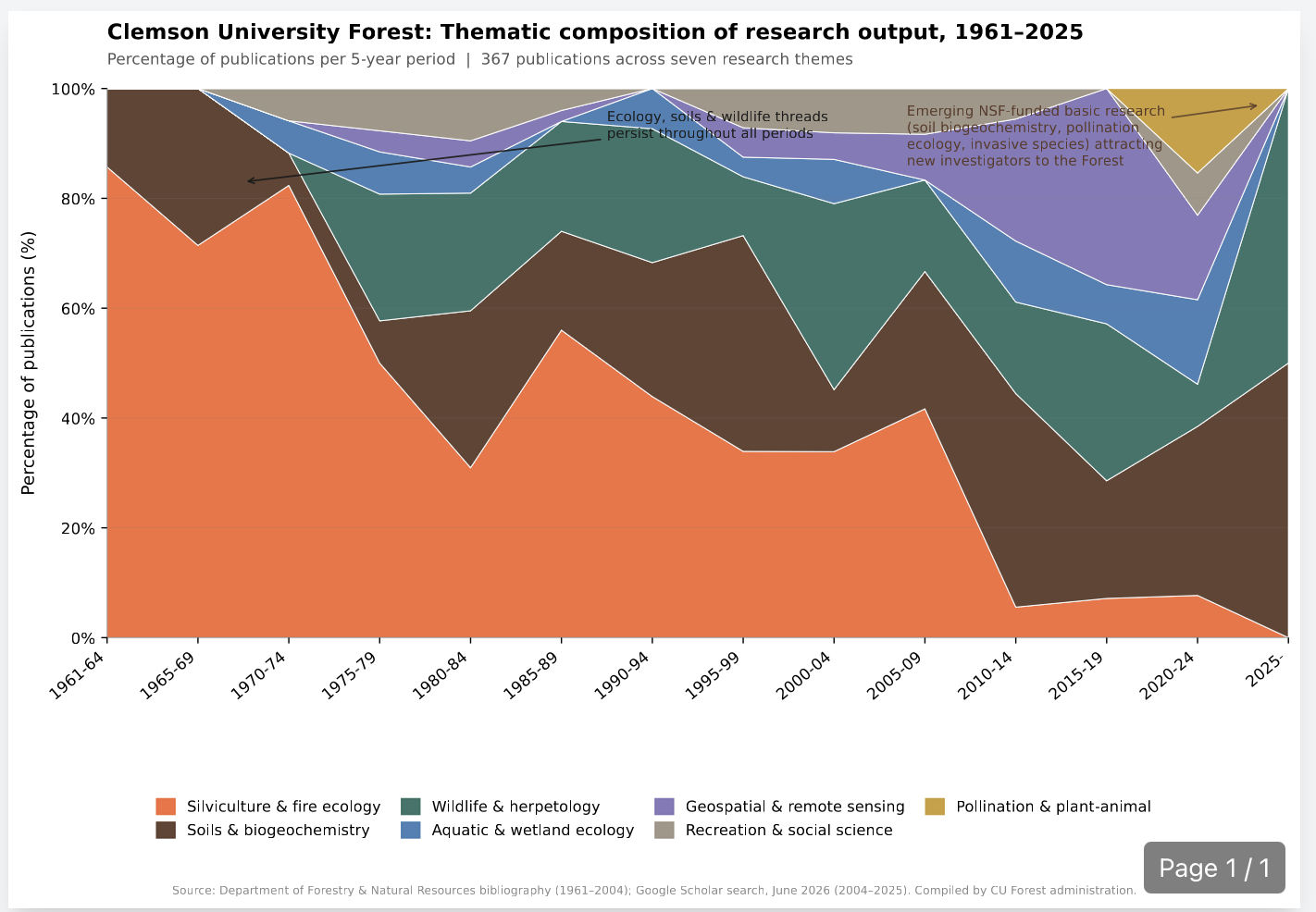 Stacked area chart showing the percentage of Clemson University Forest publications by research theme in 5-year periods from 1961–2025, highlighting shifts from silviculture and fire ecology to soils.
