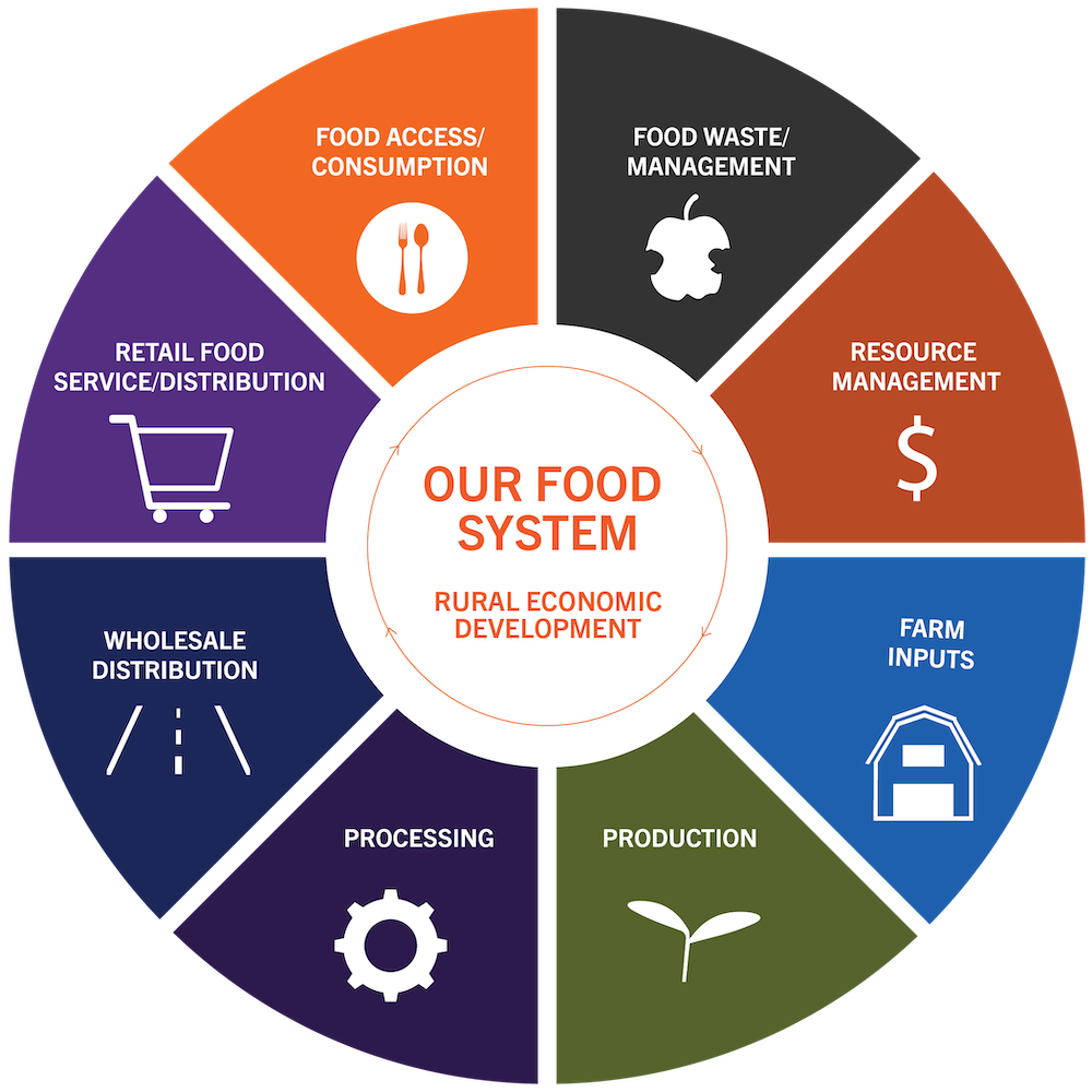 Our Food System: The lifecycle of our food system, illustrating the interconnected activities involved in the production, distribution, consumption, and management of food. This cycle starts with resource management and farm inputs (e.g. soil, water, seeds, farming methods) to produce the food. The food must be prepared for sale (processing) and transported (distribution) to food stores and other markets where we can purchase the food. Finally, food is consumed or thrown away- both produce waste which must be managed.