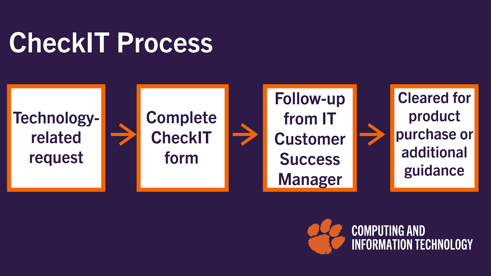CheckIT Process explained in boxes with arrows, starting with a technology-related request to complete CheckIT form to get approved for use and receive follow-up from IT Customer Success Manager. 