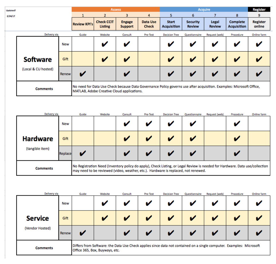 The Assessment Overview details what needs to be completed, based on what is being procured (software, hardware, or service).