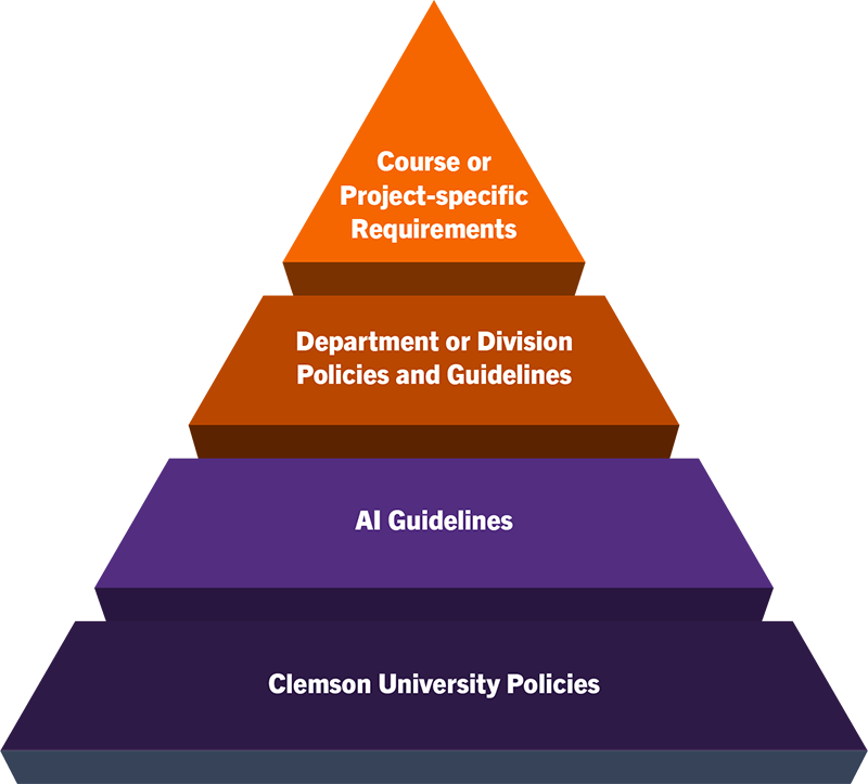 Chart showing a pyramid infographic illustrating how Clemson University's AI Guidelines fit within the hierarchy.