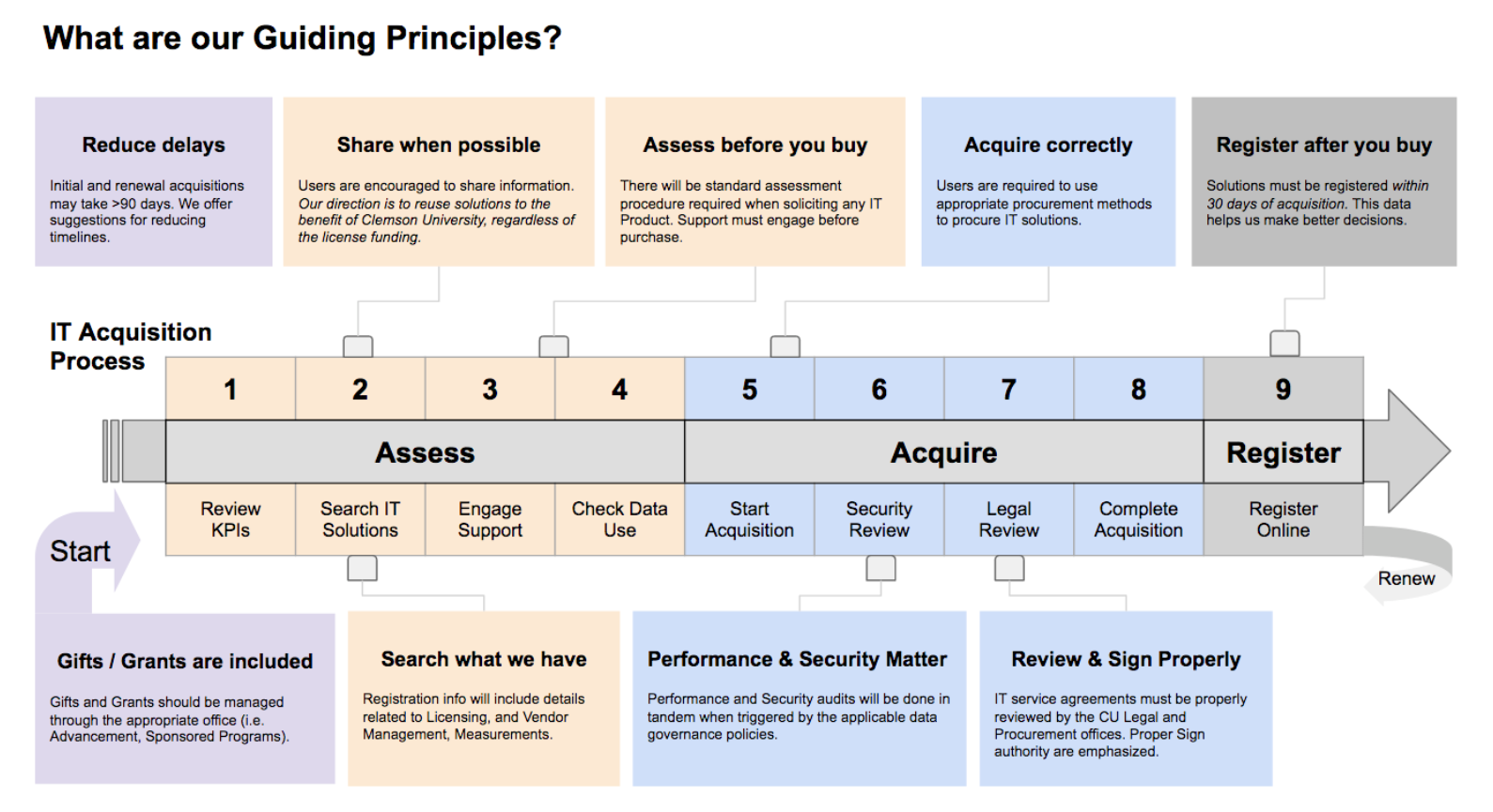 Chart that explains the Guiding Principles for the IT Acquisition Process