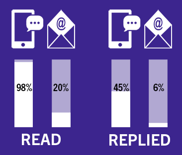 A bar graph showing 98% of text message are read whereas only 20% of emails are read and 45% of texts are replied to verses only 6% of emails.