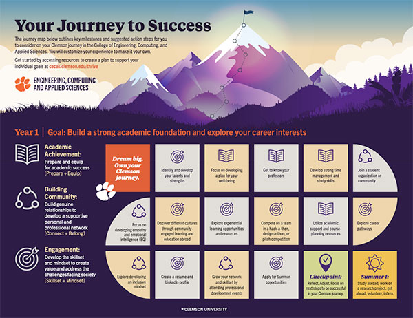 Journey map diagram that resembles a curved walking path.