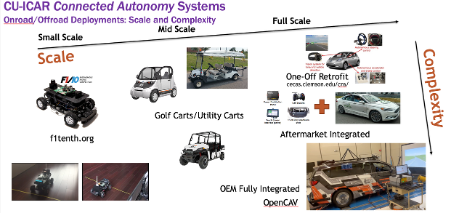 Onroad/offroad deployments by complexity