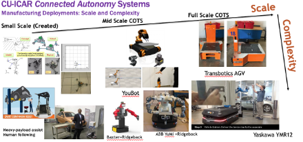 Manufacturing deployments by complexity