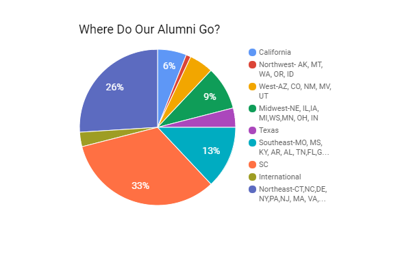 33% of alumni stay in SC, followed by the NE at 26%, rest of SE at 13%