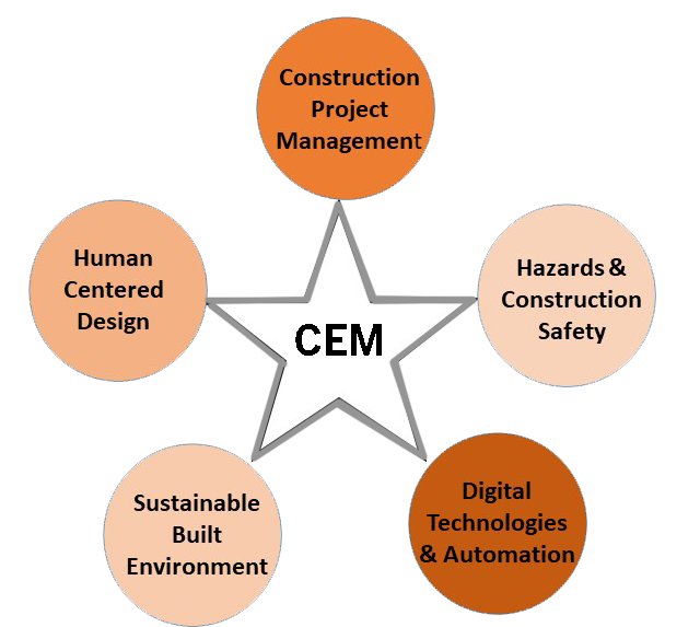 5 CEM emphasis areas