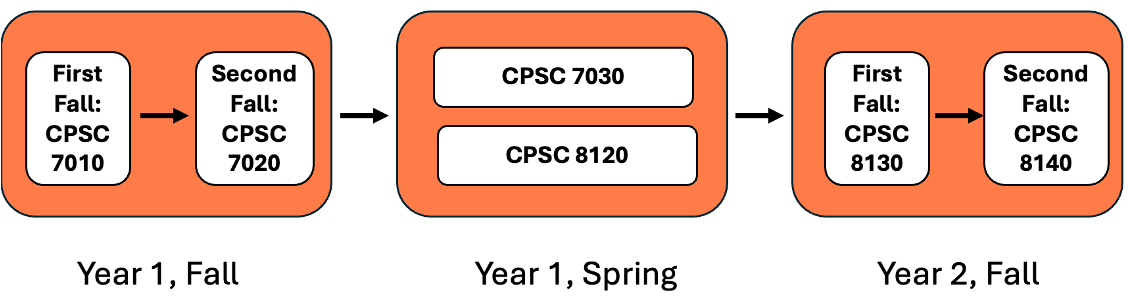 MSCS Ready Sequence Semester Flow
