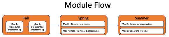 CS Readiness Sequence Semester Flow