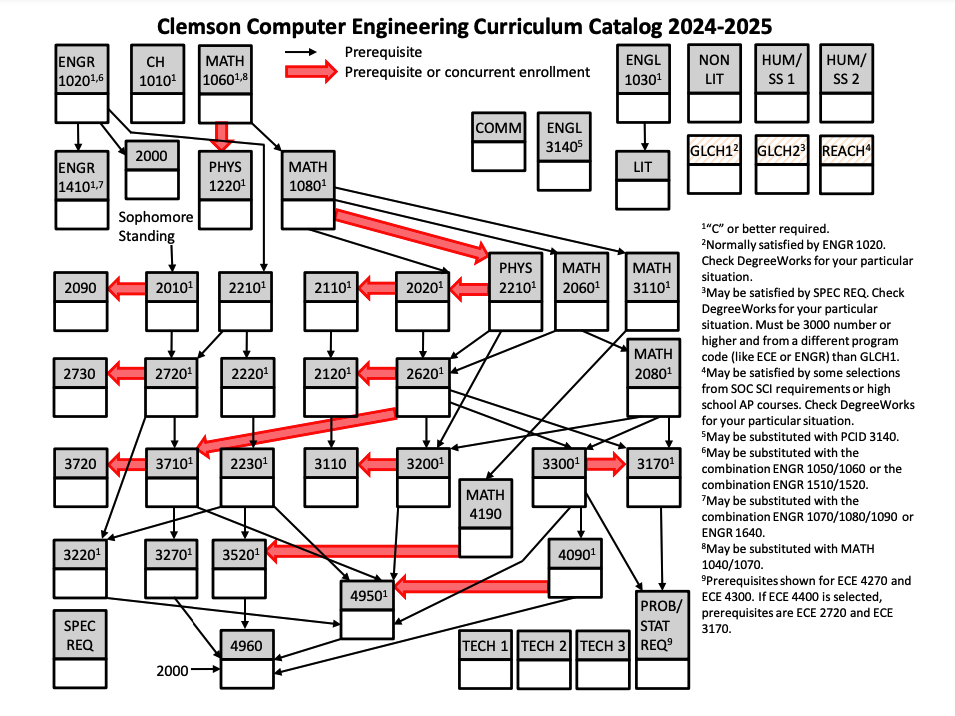 CPE Flowchart