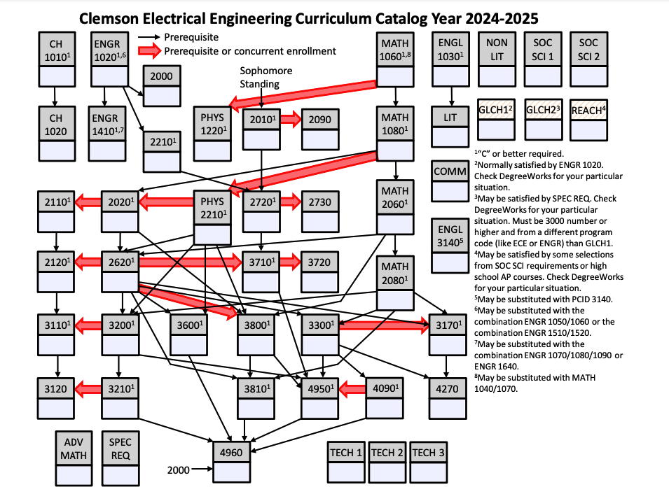 EE Flowchart