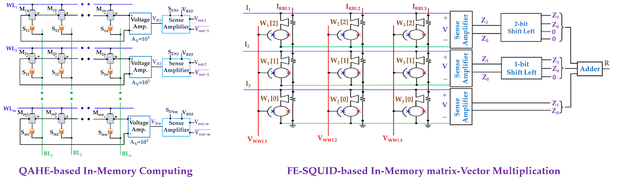 I have worked with memristive and ferroelectric memory arrays to develop room-temperature in-memory computing systems