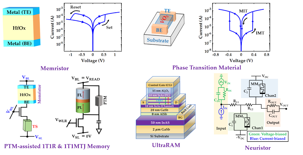 I have worked on memristors, ferroelectrics, and phase transition materials to develop better memory and logic systems.