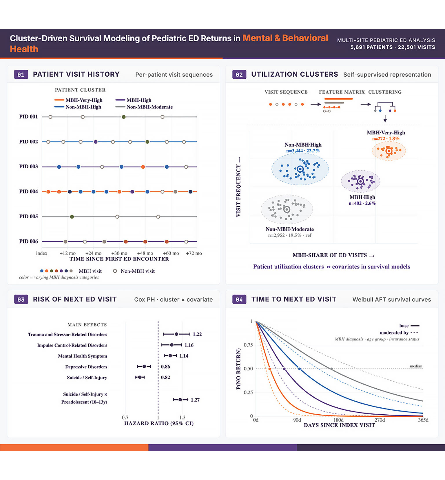 Cluster-Driven Survival Modeling of Pediatric ED Returns in Mental & Behavioral Health.